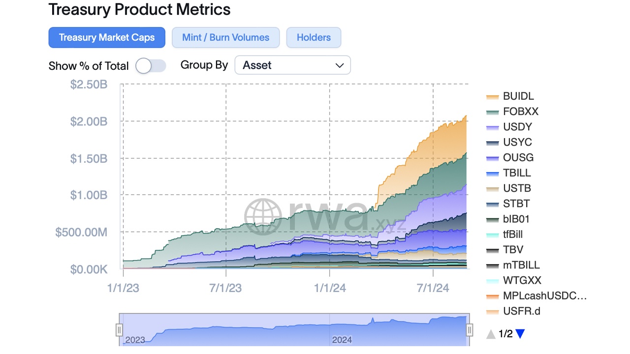 Tokenized Treasury Bonds