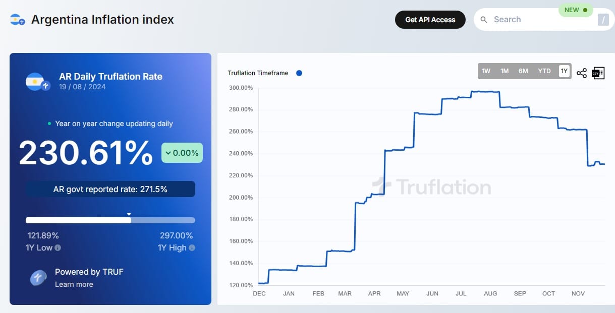 Truflation представляет трекер инфляции в реальном времени для Аргентины на фоне экономического кризиса Milei