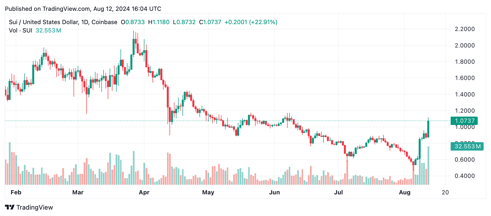 SUI e ZETA lideram os ganhos criptográficos da semana, Monero cai ligeiramente