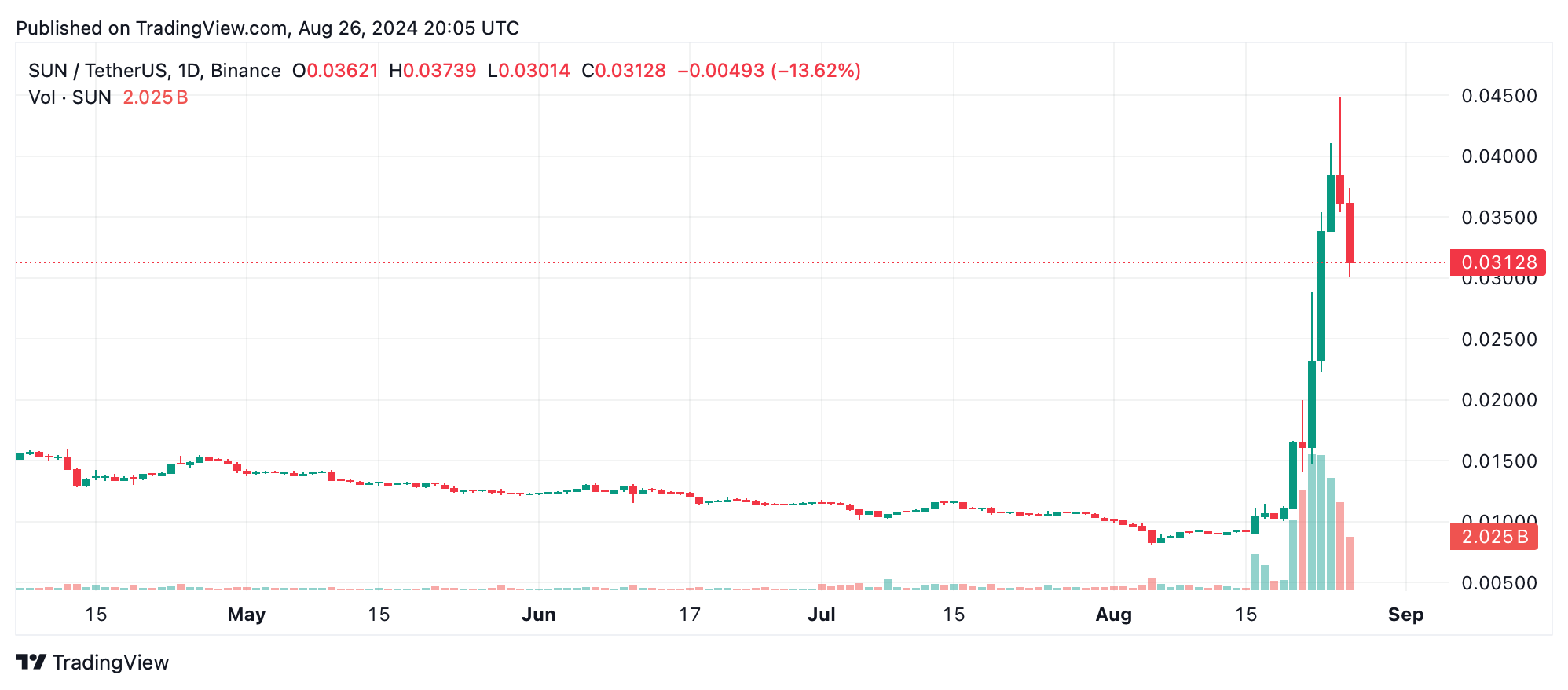 This Week’s Crypto Winners and Losers: SUN Skyrockets While TON Stumbles