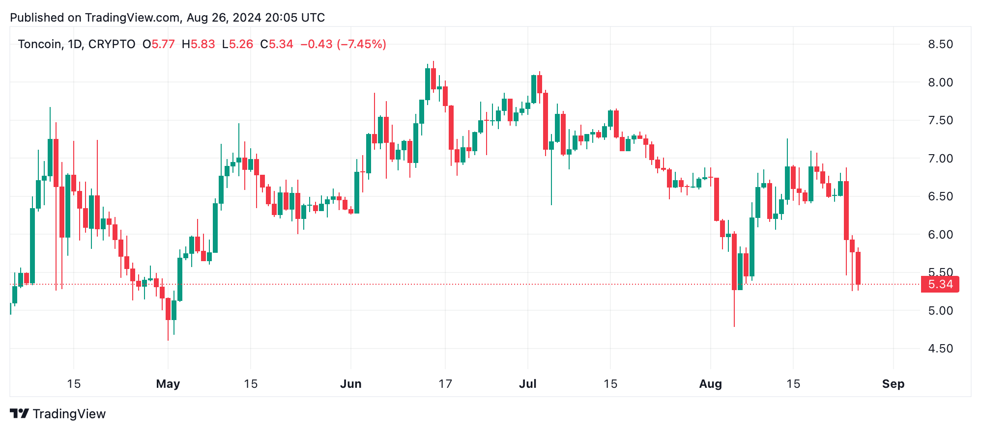 This Week’s Crypto Winners and Losers: SUN Skyrockets While TON Stumbles