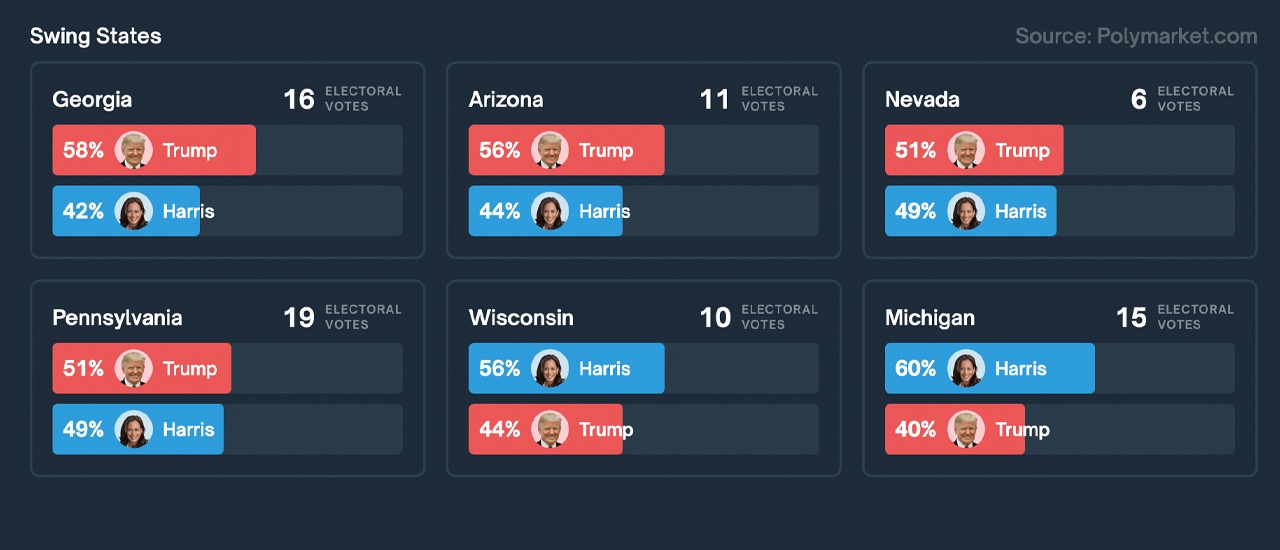 Trump Maintient un Léger Avantage dans les Cotes Électorales sur Polymarket Après l'Interview de Harris Trump Maintains Slight Advantage in Election Odds on Polymarket After Harris Interview