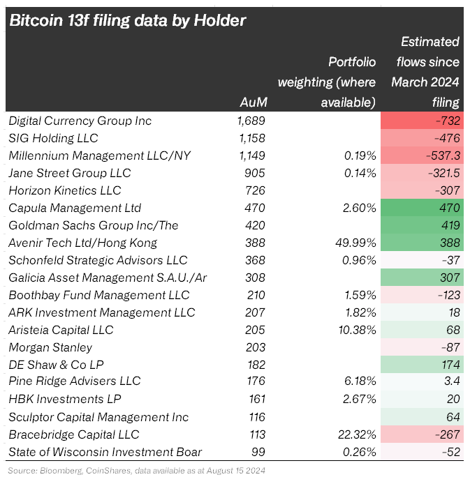 Hedgefonds und Broker dominieren Bitcoin-Vermögenswerte, Coinshares 13F-Einreichungsanalyse zeigt