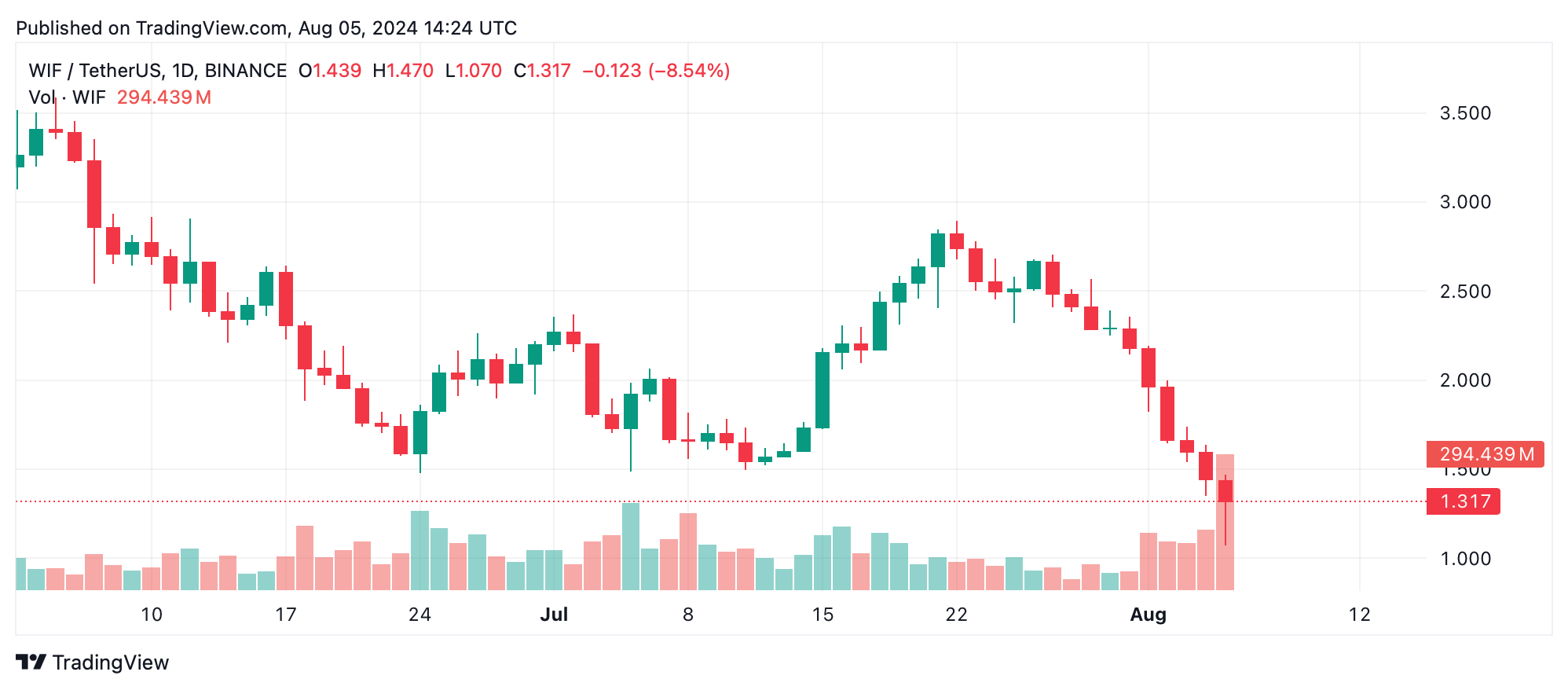 Perdas criptográficas de dois dígitos varrem o mercado – mais de 60 moedas em queda livre