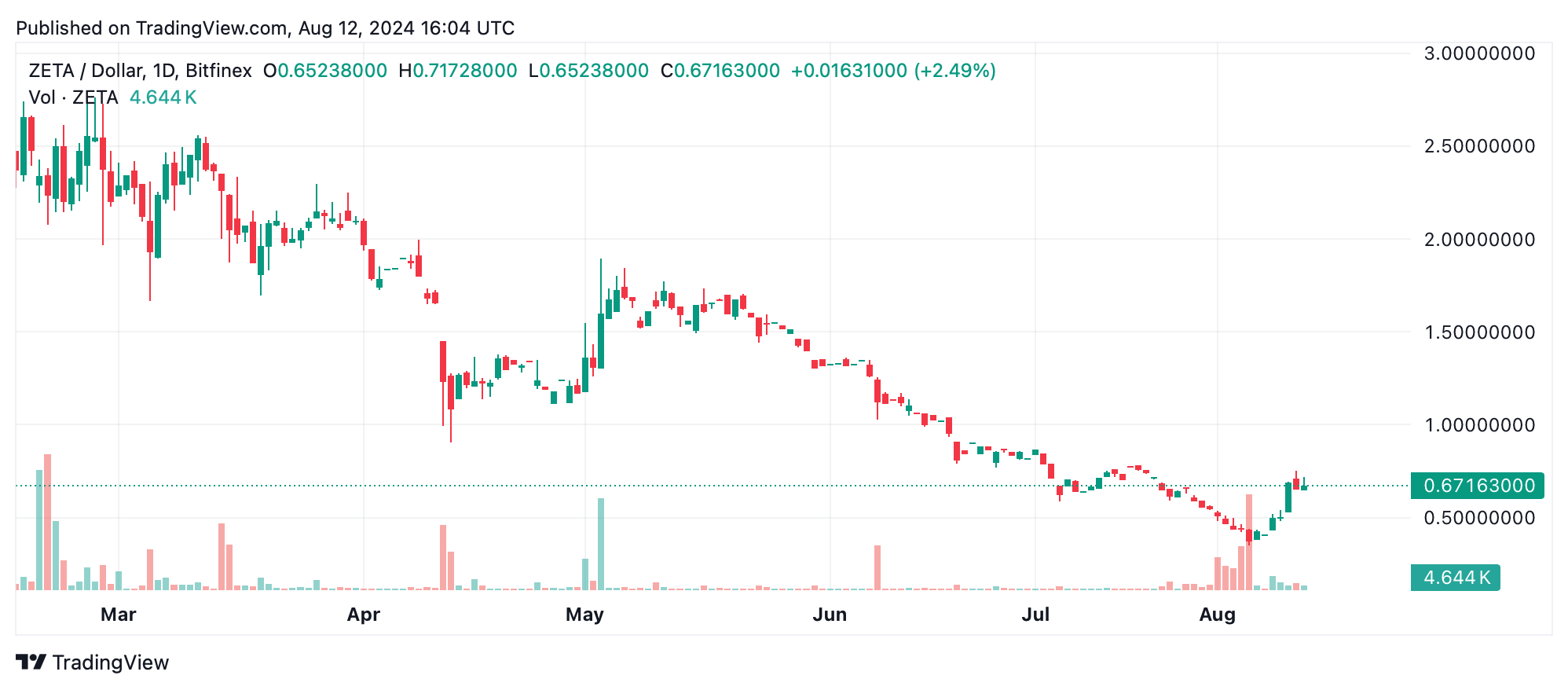 SUI и ZETA лидируют по прибылям криптовалюты за неделю, Monero немного падает