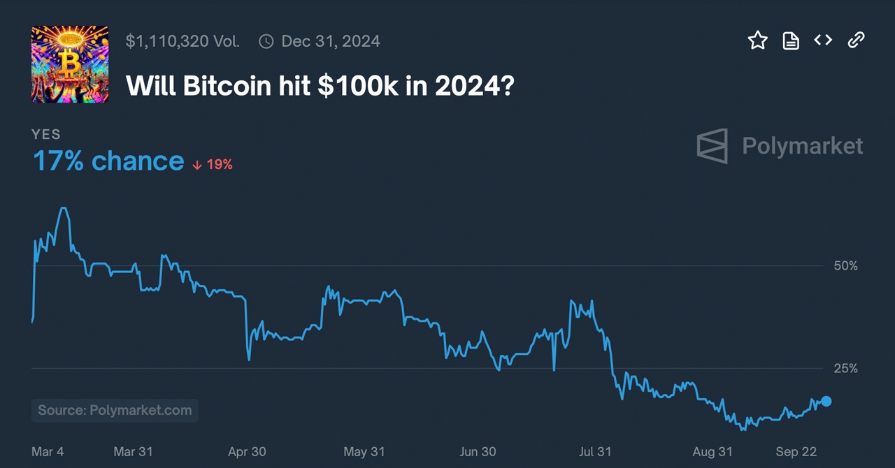 Polymarket prédit 61% de chance d'un record historique du Bitcoin en 2024, 17% pour 100K $ Polymarket Predicts 61% Chance of 2024 Bitcoin All-Time High, 17% for $100K