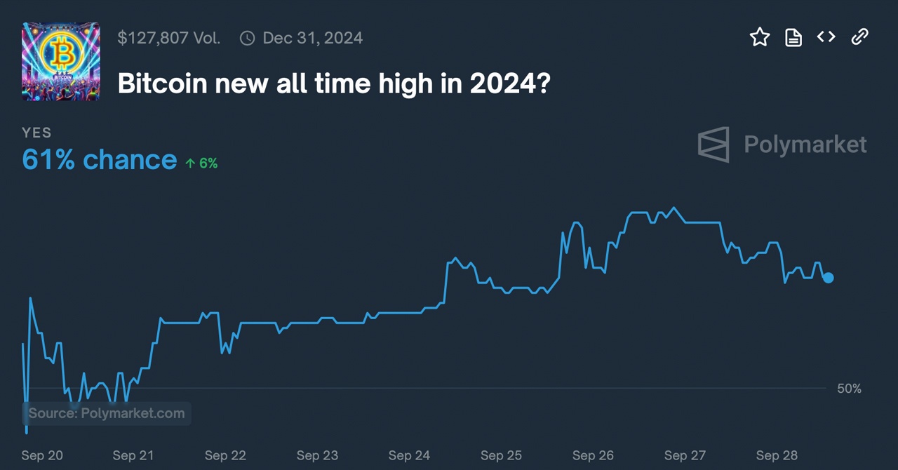 Polymarket прогнозирует 61%-ную вероятность достижения рекордного максимума биткойнов в 2024 году, 17% за 100 тысяч долларов