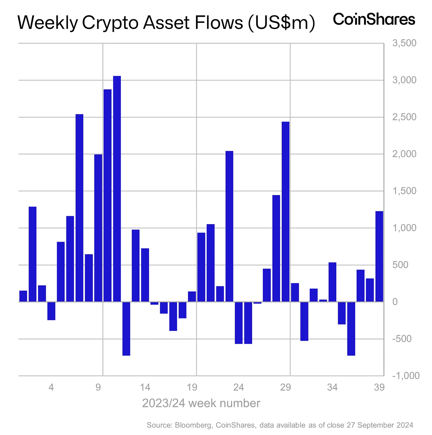 Coinshares: приток в продукты цифровых активов достиг 1,2 миллиарда долларов