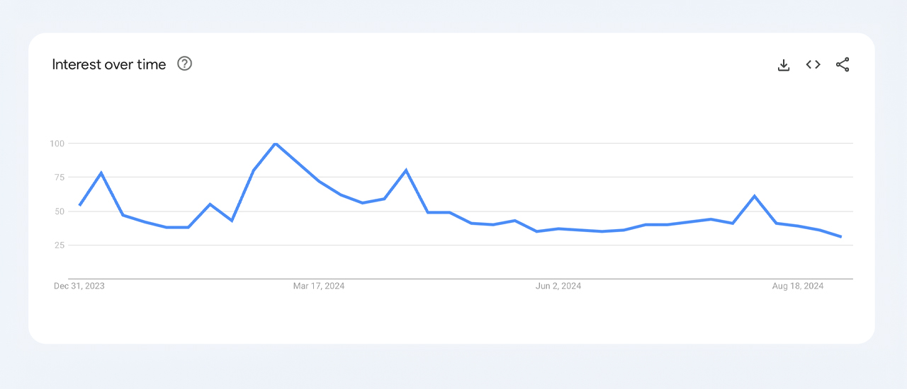 Данные Google Trends показывают снижение интереса к биткойнам на фоне неопределенности на рынке