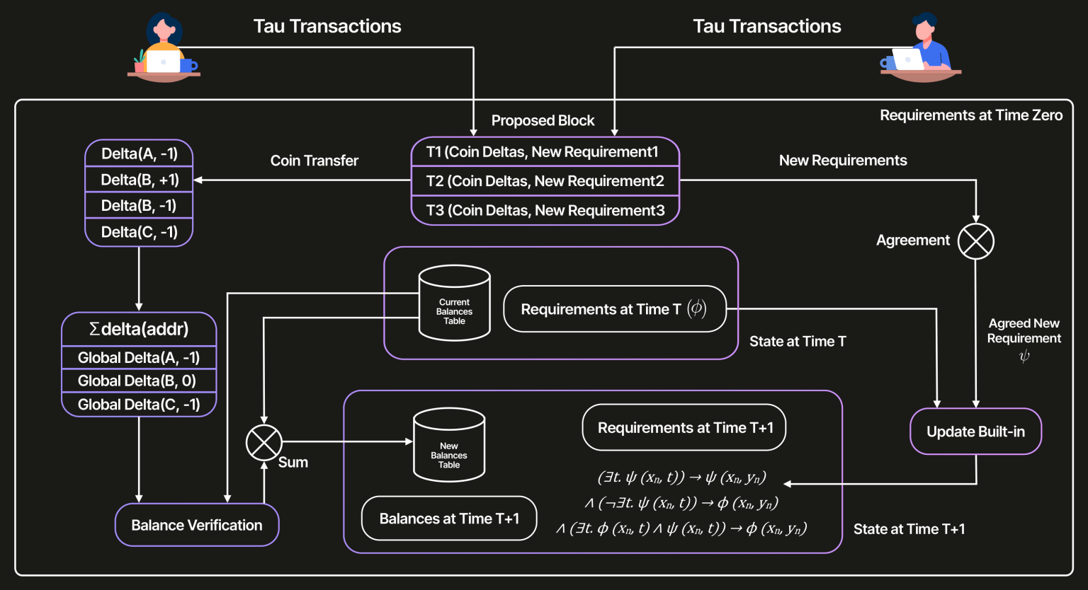 Tau Net Layer 1 AI Blockchain Releases Testnet Architecture and AI ...