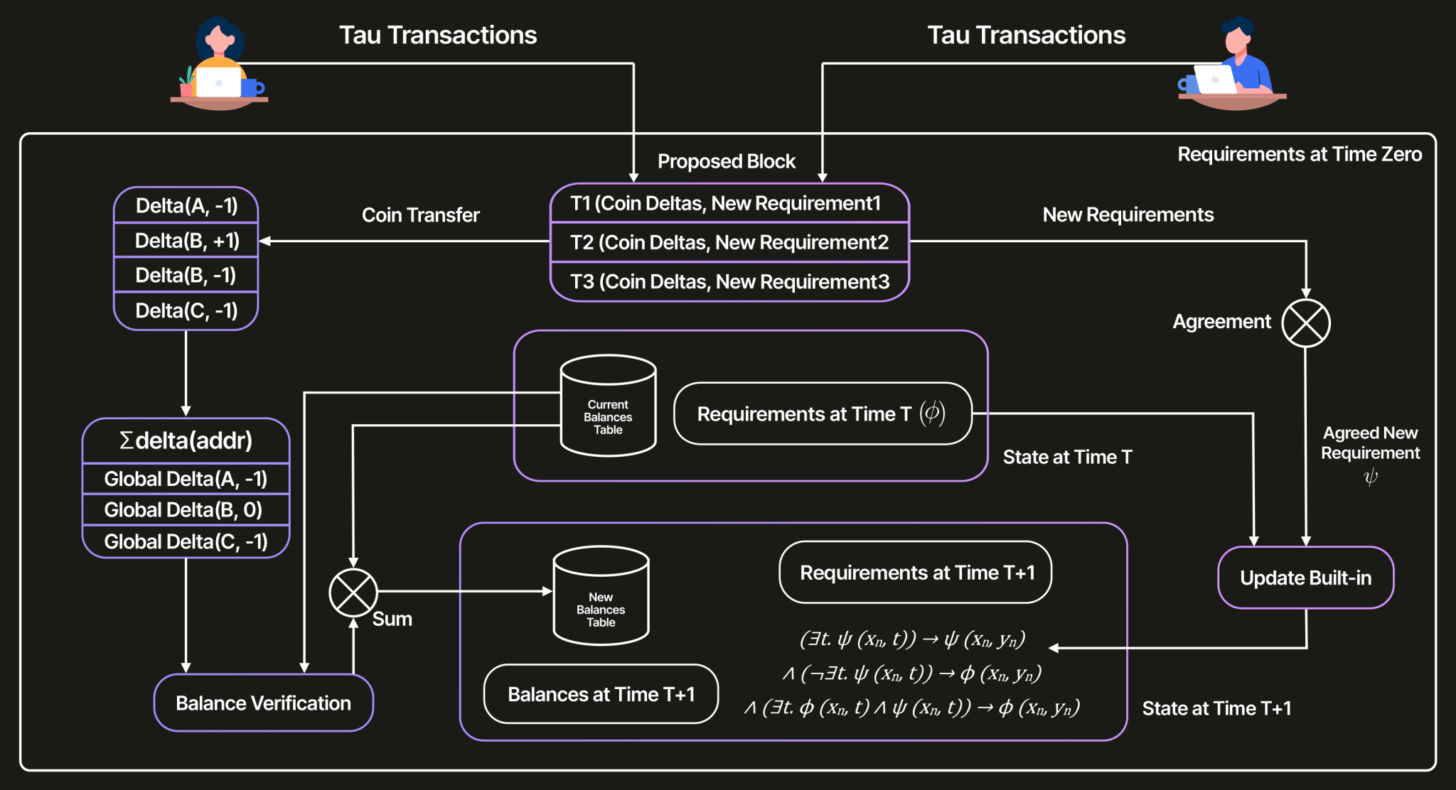Tau Net Layer 1 AI Blockchain Releases Testnet Architecture and AI ...