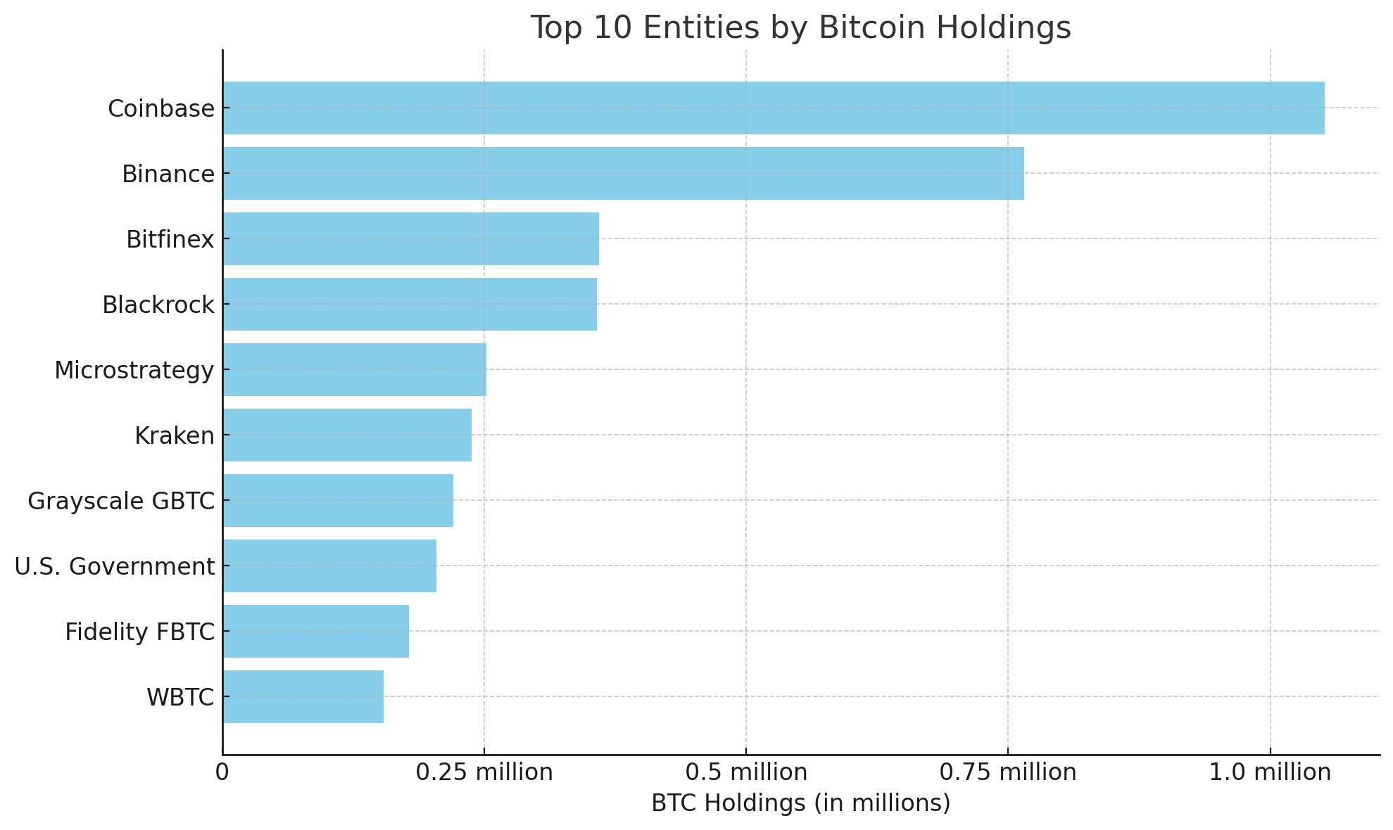 Топ-10 держателей биткойнов: биржи, корпорации и правительства доминируют в чартах