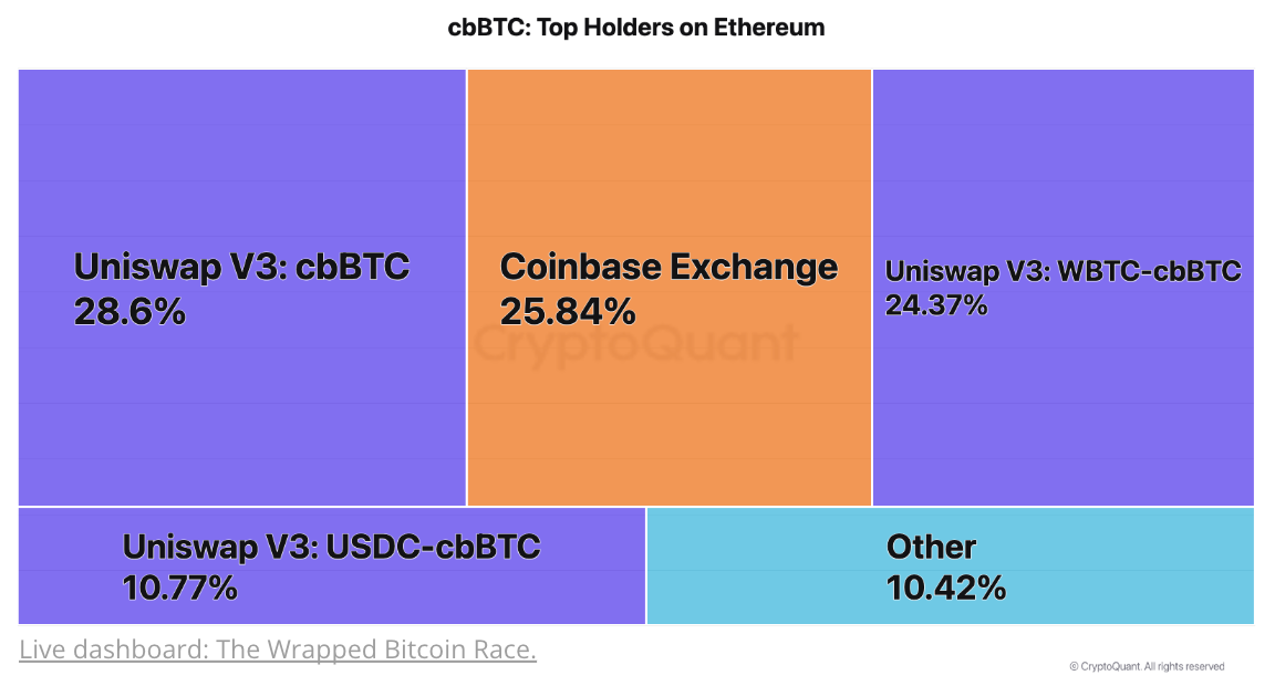 Cryptoquant: cbBTC от Coinbase может бросить вызов Bitgo на закрытом рынке биткойнов