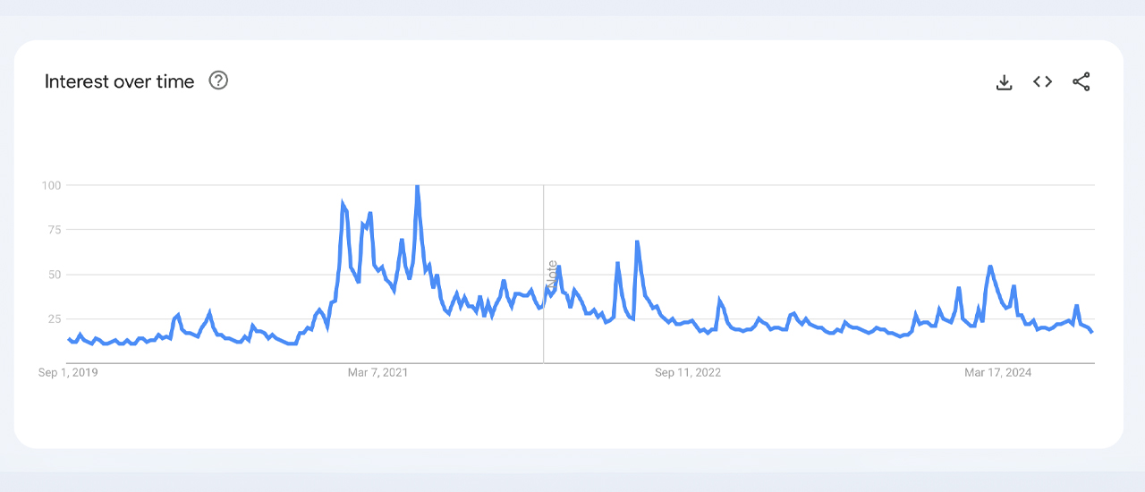 Dados do Google Trends revelam interesse cada vez menor no Bitcoin em meio à incerteza do mercado