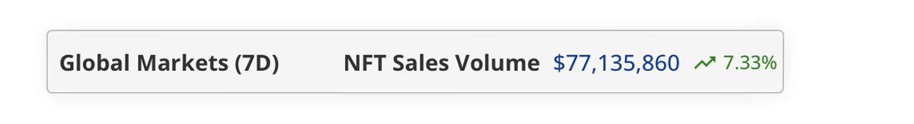 NFT Sales Climb 7.33%, Mythos, Blast, and Solana Lead the Charge NFT Sales Climb 7.33%, Mythos, Blast, and Solana Lead the Charge