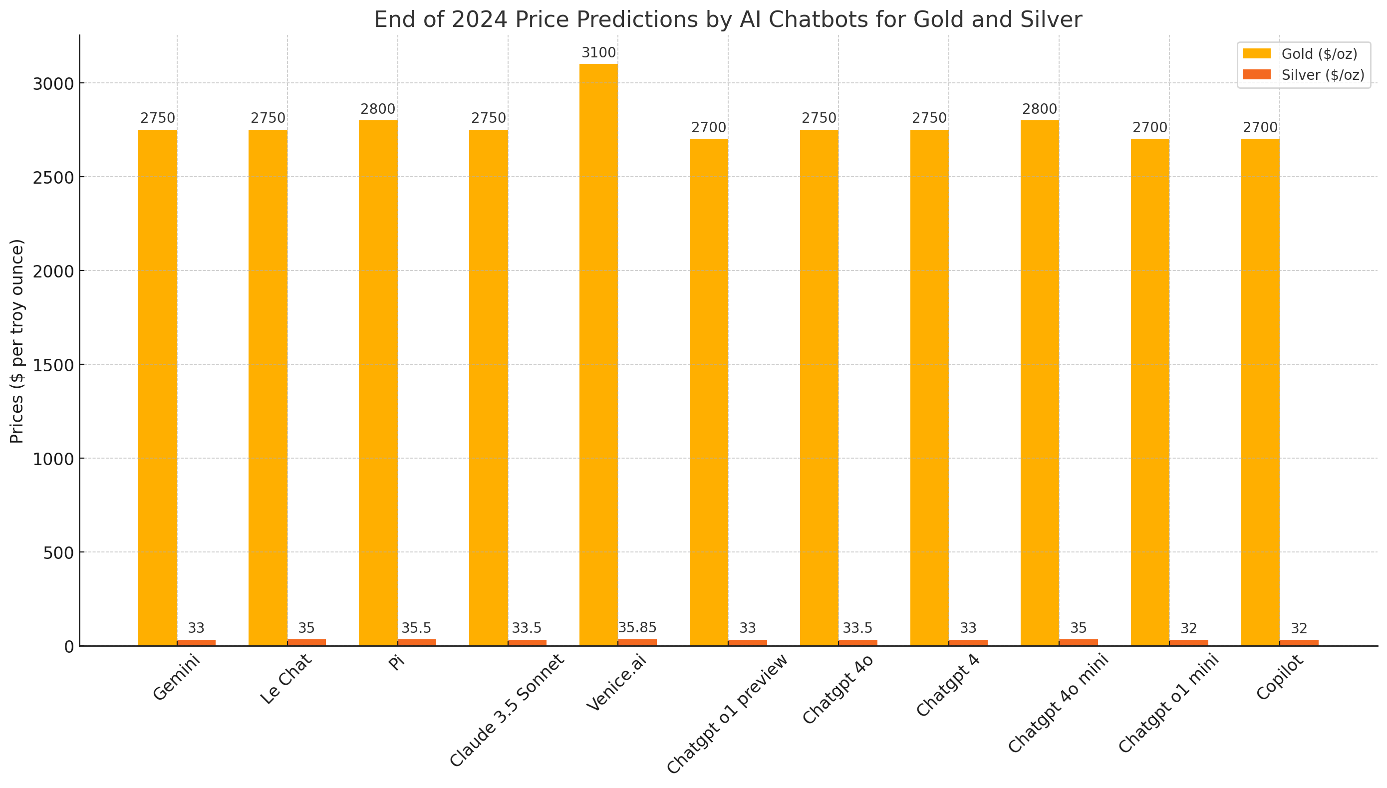 11 AI Chatbots Take on Gold and Silver Price Predictions for 2024 11 AI Chatbots Take on Gold and Silver Price Predictions for 2024
