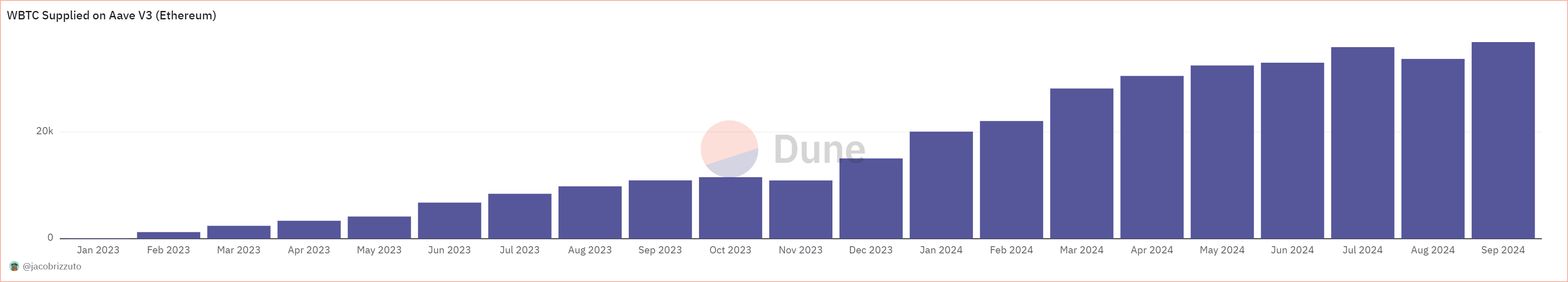 WBTC достиг нового максимума на Aave, объем запасов биткойнов на Coinbase стремительно растет