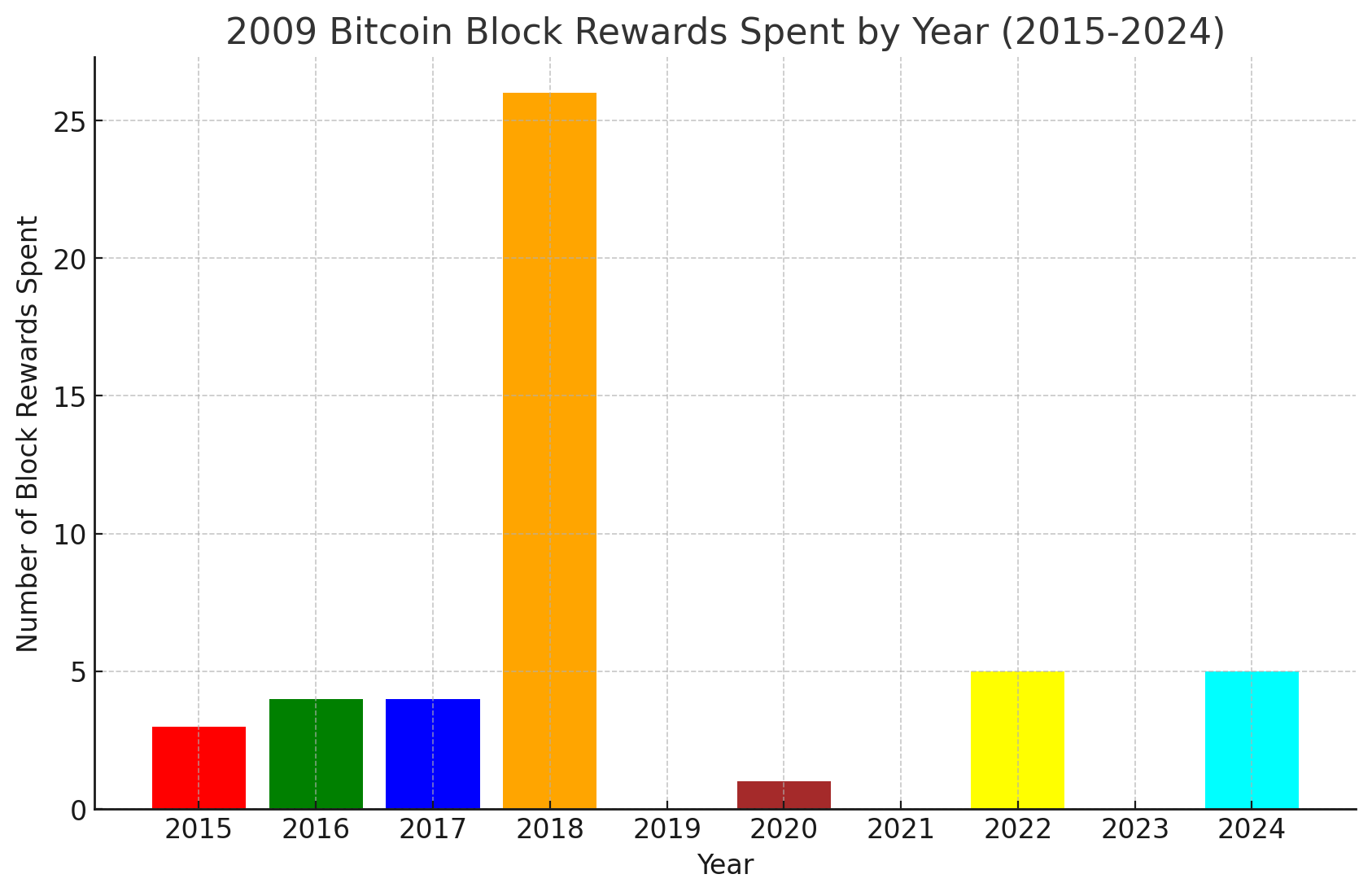 Uma análise detalhada dos gastos da antiga carteira Bitcoin de 2009 desde 2015