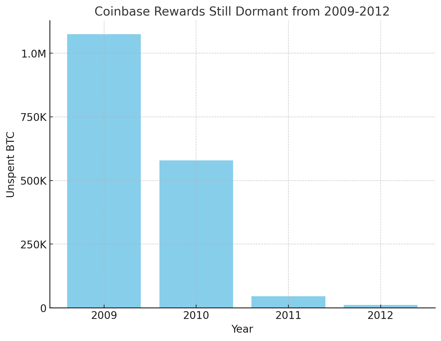 1.71 Million BTC From 2009-2012 Block Rewards Still Dormant, Worth Over $100B