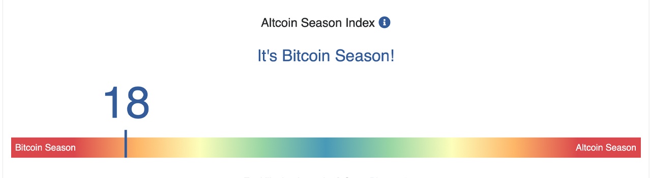 Altcoin Sezonu Hakkında Söylentiler X Üzerinde Artarken, Endeks Hâlâ Çok Uzakta Olduğunu Gösteriyor Altcoin Sezonu Hakkında Söylentiler X Üzerinde Artarken, Endeks Hâlâ Çok Uzakta Olduğunu Gösteriyor