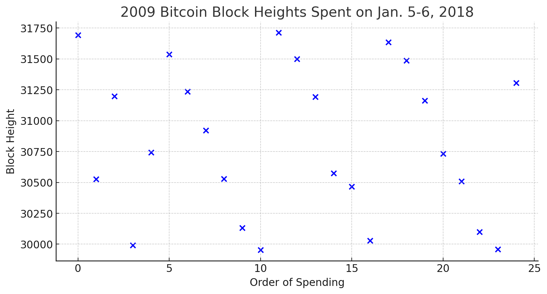 Uma análise detalhada dos gastos da antiga carteira Bitcoin de 2009 desde 2015