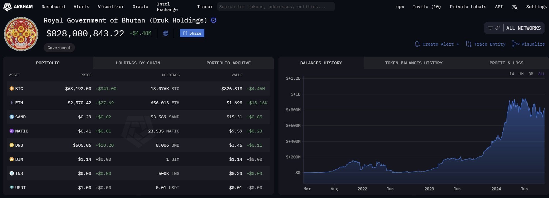 Governo do Butão detém US$ 828 milhões em Bitcoin, mostra Arkham Data