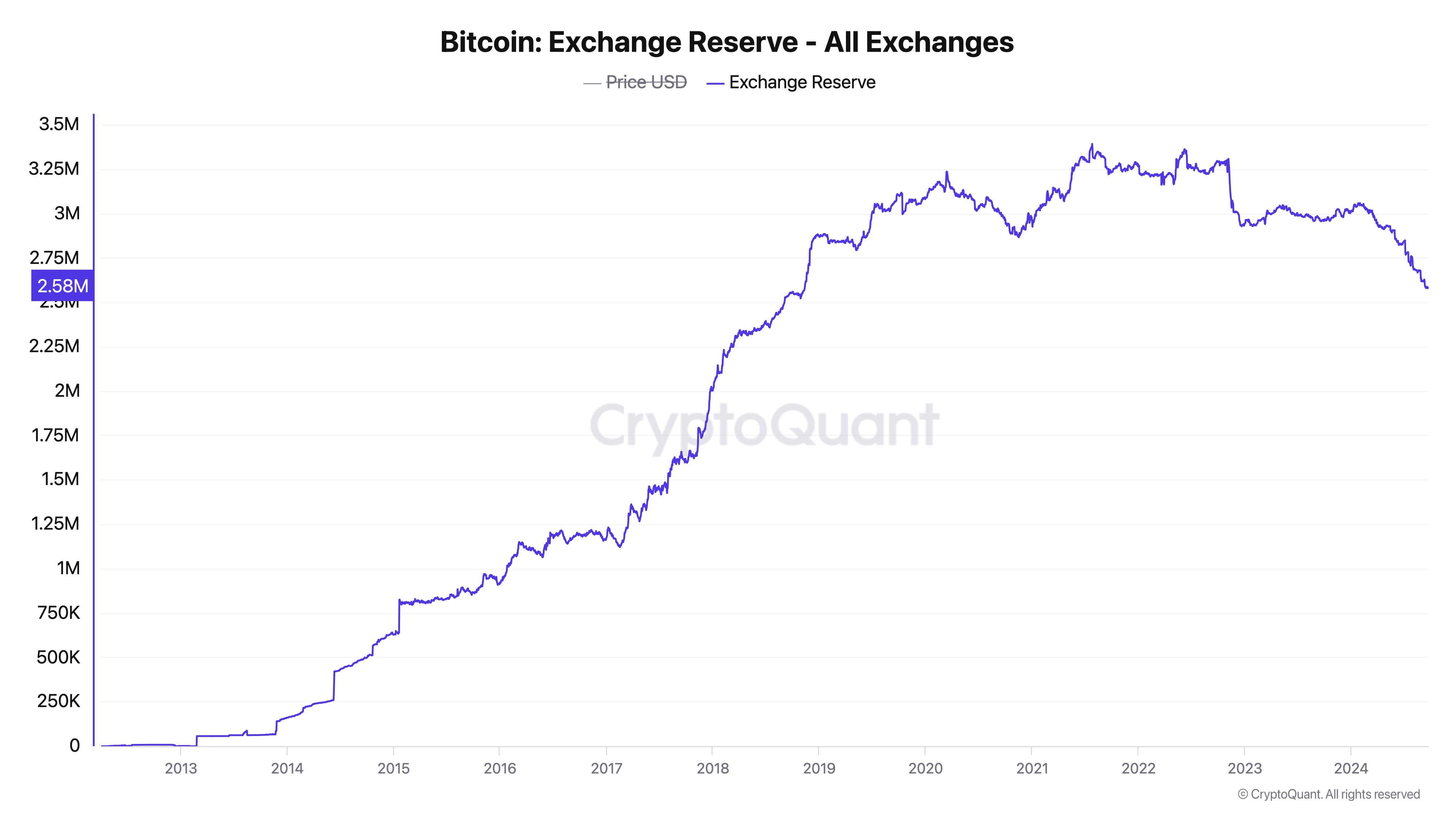 Os 10 principais detentores de Bitcoin: bolsas, empresas e governos dominam as paradas