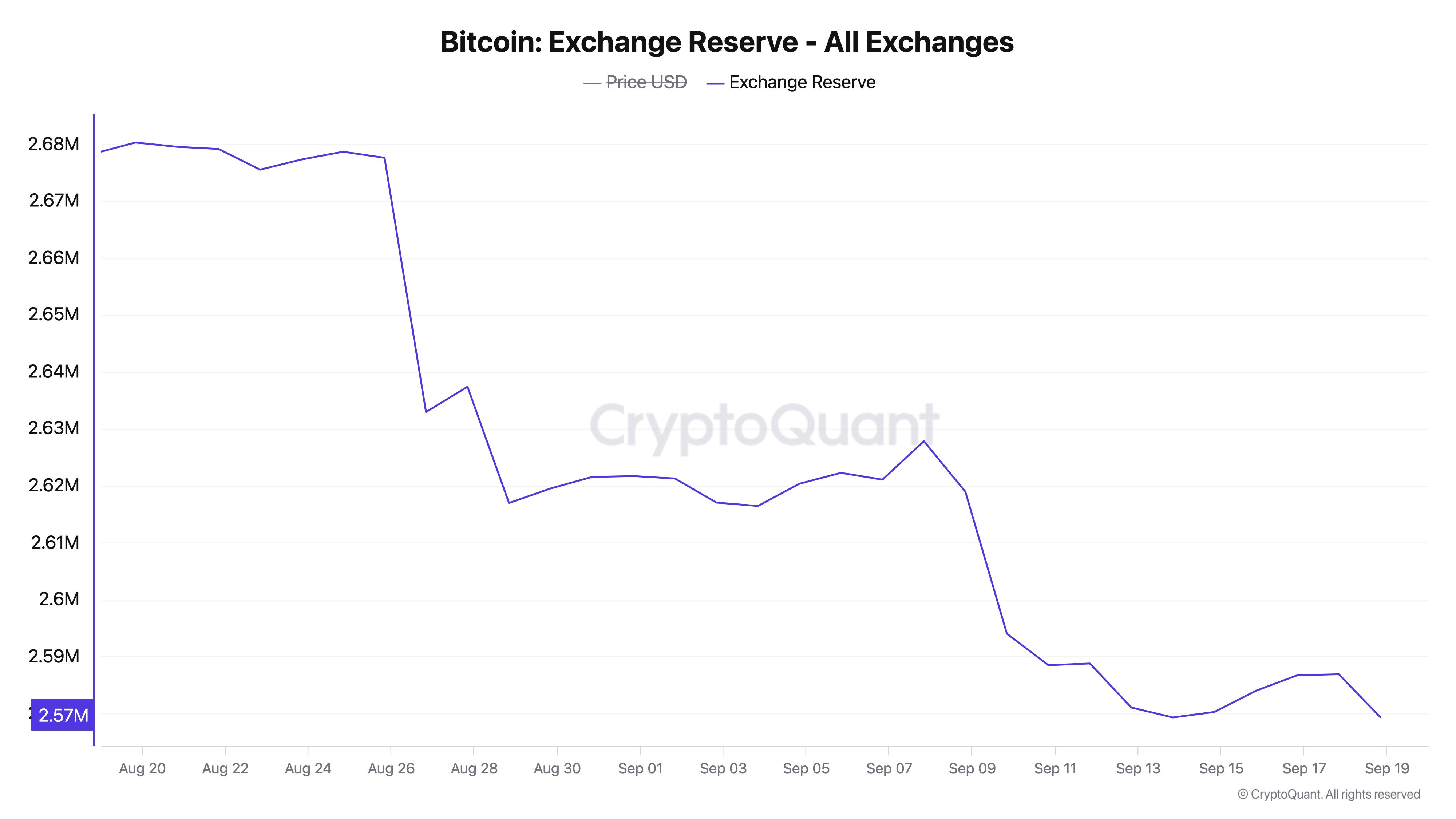 Биткойн вырос до $63,8 тыс.: $6,36 млрд в BTC снято с бирж за 30 дней