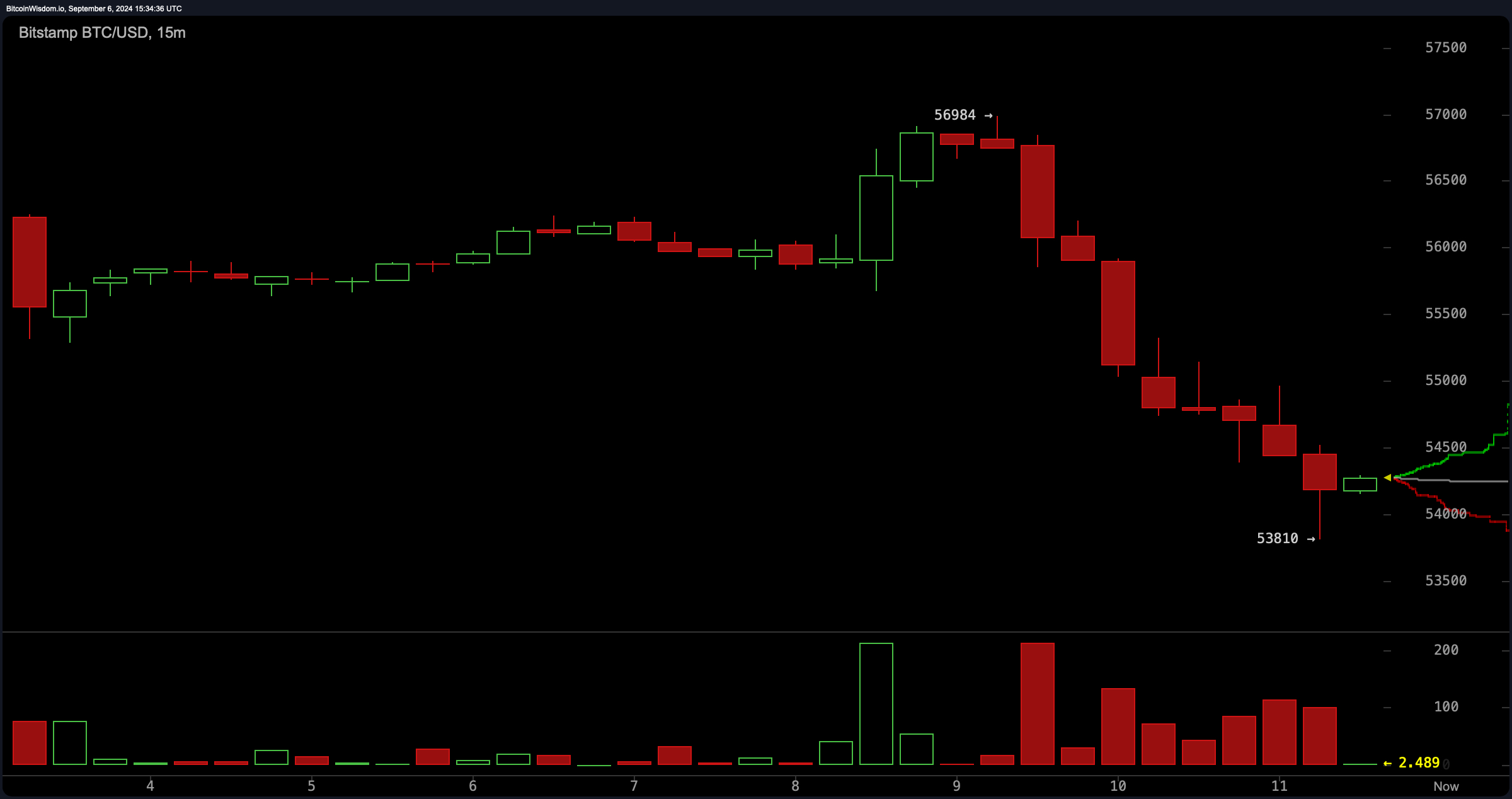 Caos do mercado criptográfico: US$ 93 milhões liquidados em 4 horas enquanto o Bitcoin cai abaixo de US$ 54 mil