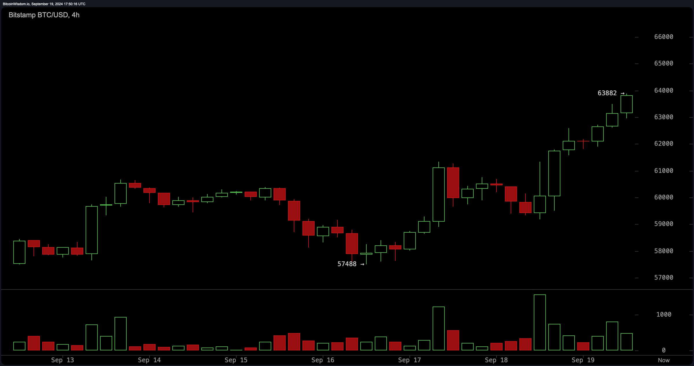 Биткойн вырос до $63,8 тыс.: $6,36 млрд в BTC снято с бирж за 30 дней