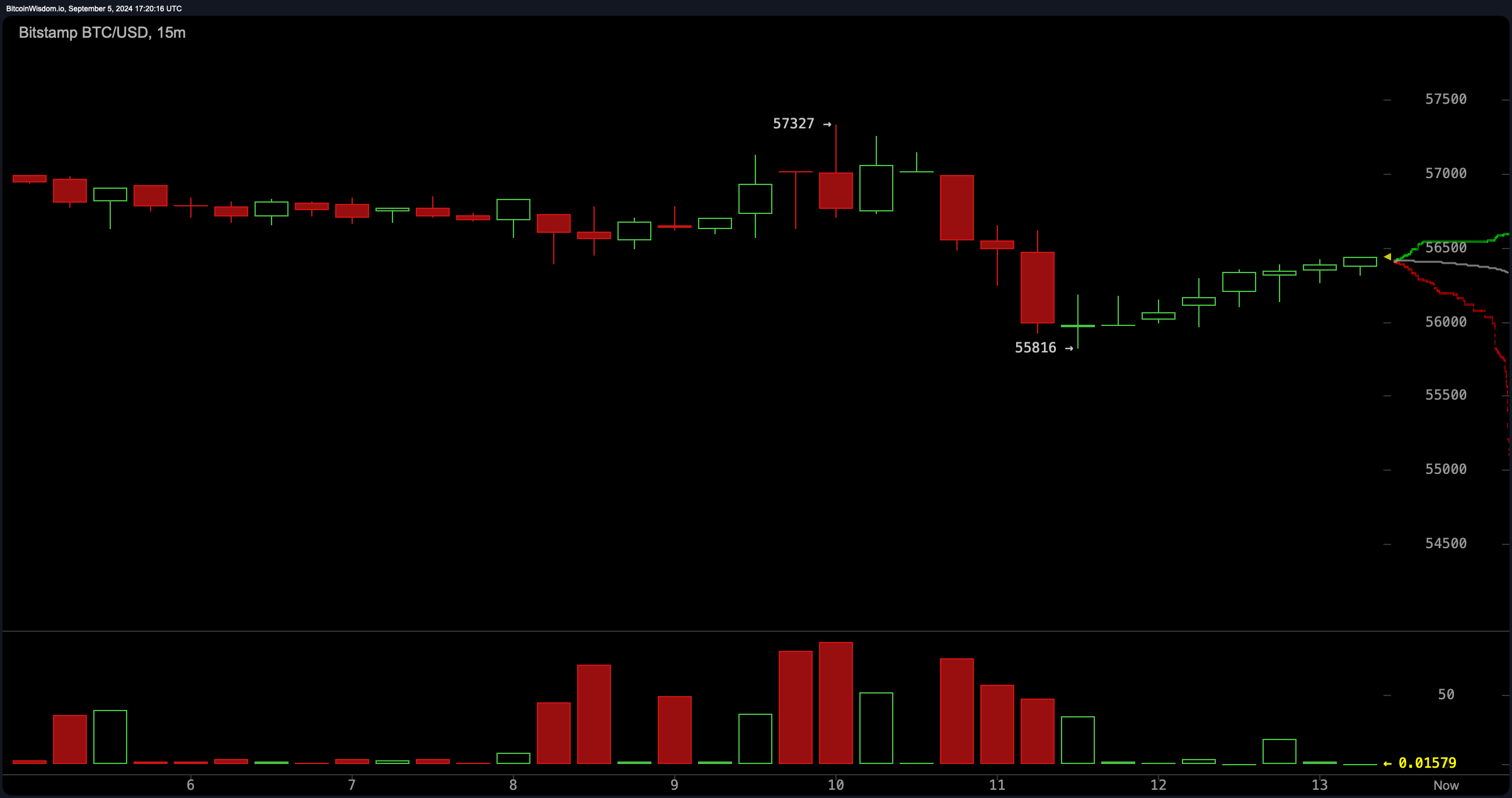 Bitcoin fällt um 3%, da die Märkte dem Arbeitsmarktbericht am Freitag entgegensehen, Gold steigt