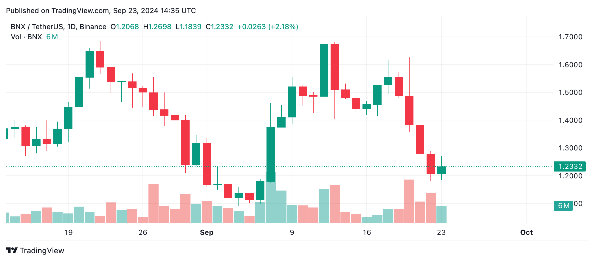 Еженедельные показатели криптовалют: рост CEL на 339%, спад BNX на 15%