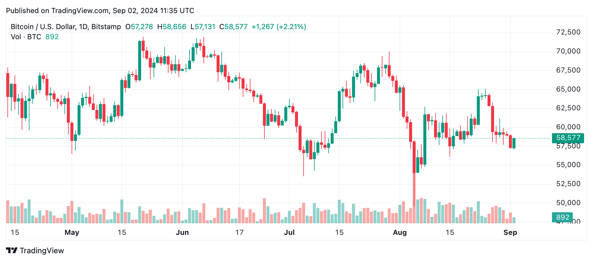 BTC/USD daily chart