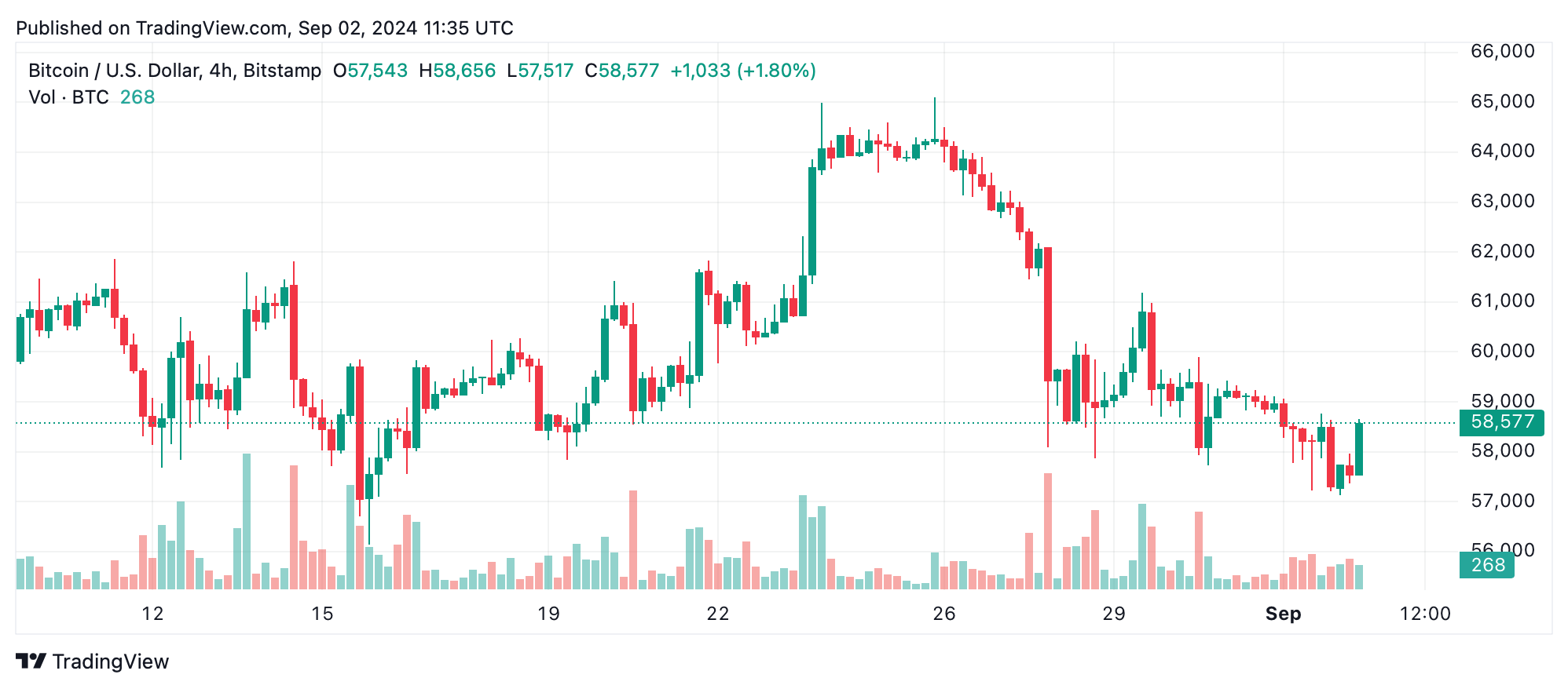 Análise técnica do Bitcoin: BTC não consegue quebrar os principais níveis de resistência