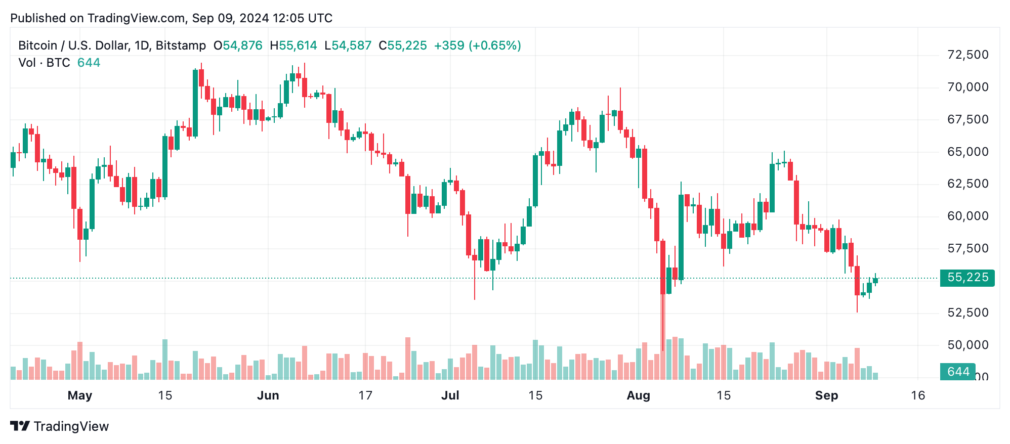 Análise técnica do Bitcoin: caminho para US$ 58 mil bloqueado por forte resistência em US$ 56.000