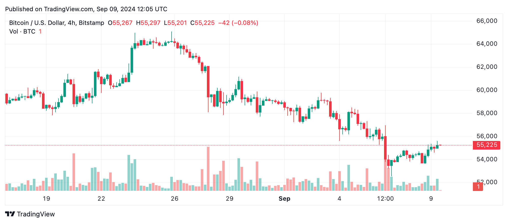 Análise técnica do Bitcoin: caminho para US$ 58 mil bloqueado por forte resistência em US$ 56.000