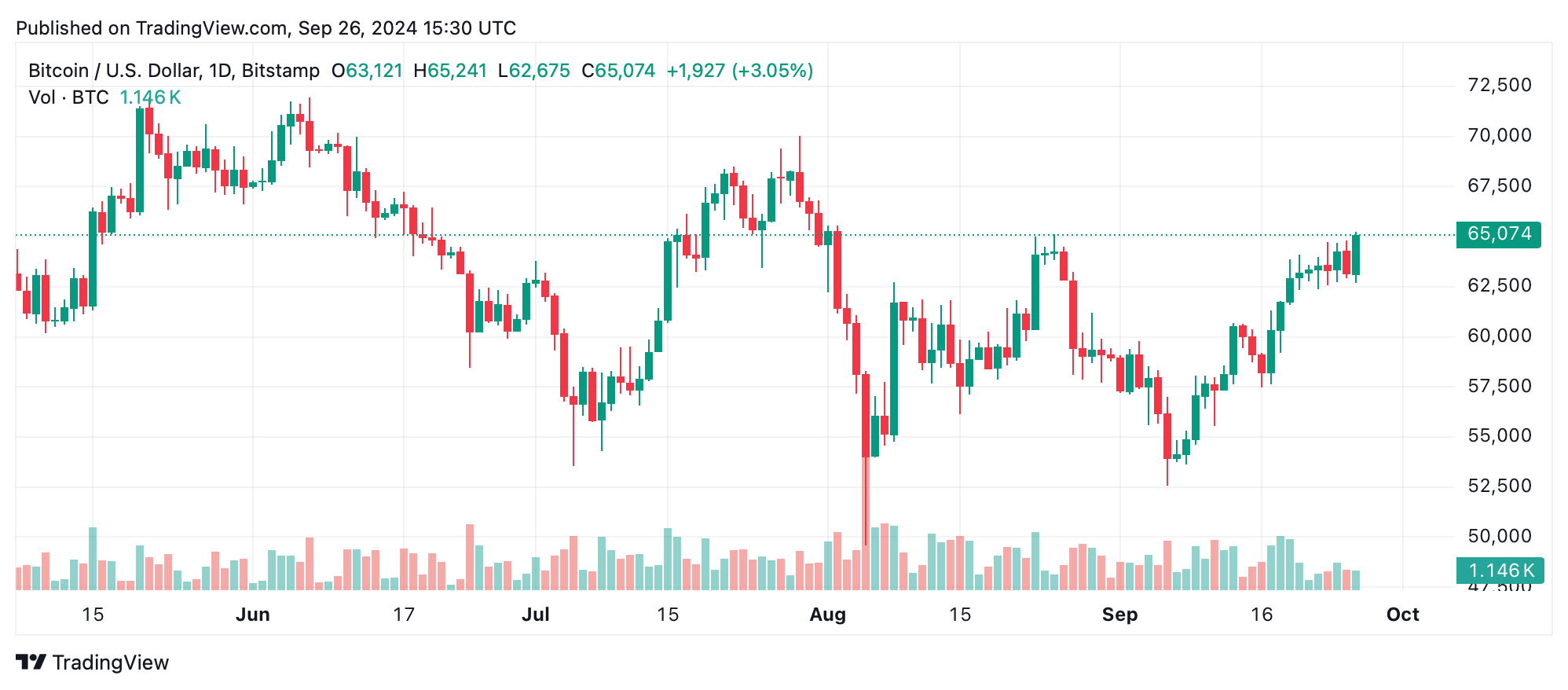 Биткойн достиг $65 тыс. — рынок готовится к истечению срока действия основных опционов