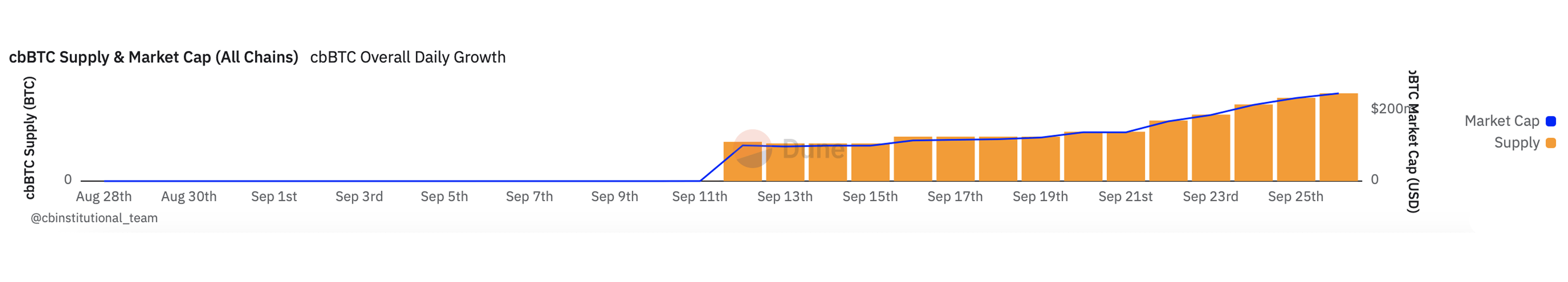 WBTC Hits New High on Aave, Coinbase’s Wrapped Bitcoin Supply Soars WBTC Hits New High on Aave, Coinbase’s Wrapped Bitcoin Supply Soars