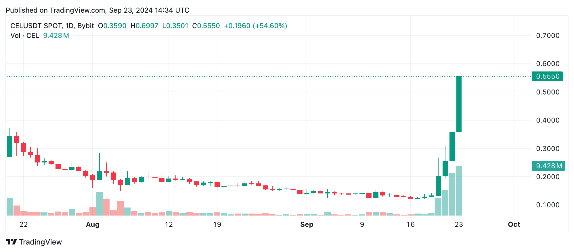 Еженедельные показатели криптовалют: рост CEL на 339%, спад BNX на 15%