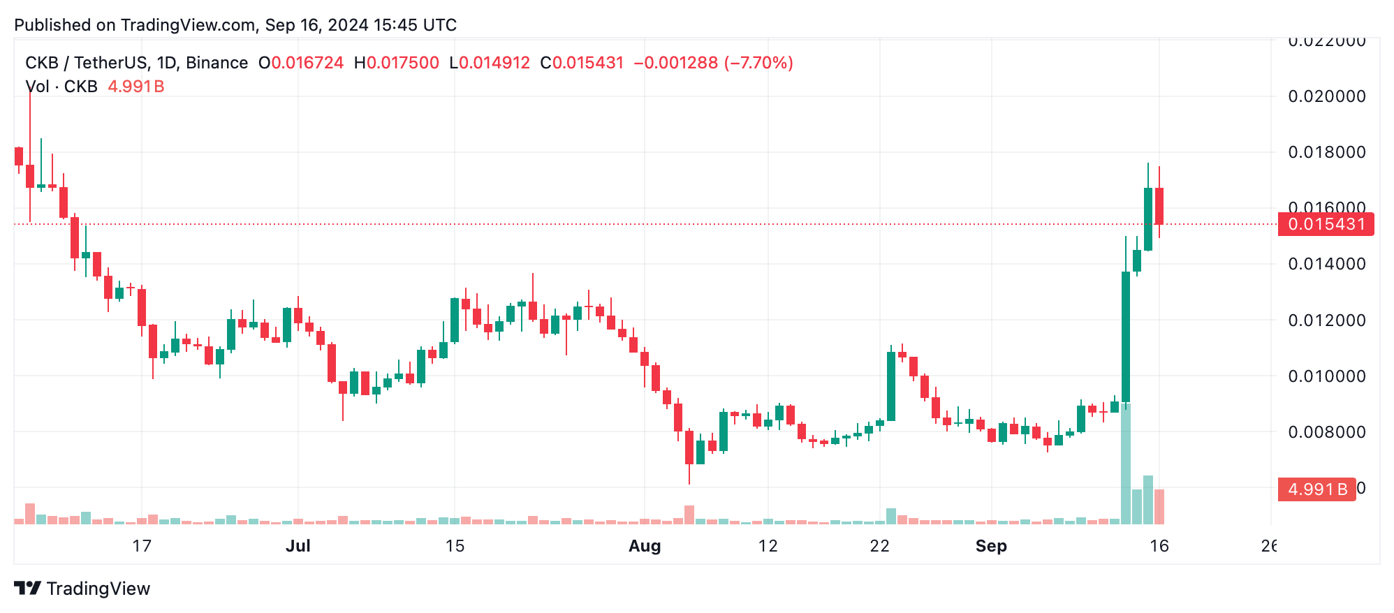 Основные моменты криптовалют на этой неделе: скачки монет Baby Doge, падение ракетного пула