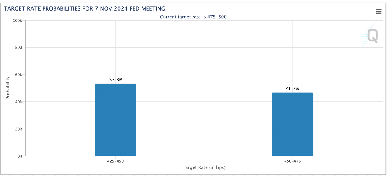 CME Fedwatch bevorzugt Zinssenkung um einen halben Prozentpunkt vor FOMC-Sitzung CME Fedwatch bevorzugt Zinssenkung um einen halben Prozentpunkt vor FOMC-Sitzung