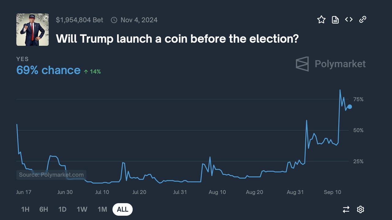 Игроки, делающие ставки на Polymarket, видят 69%-ную вероятность того, что Трамп выпустит токен до выборов