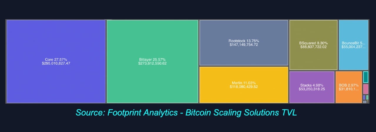 Роль Биткойна в Defi развивается: отчет CMC Research and Footprint Analytics