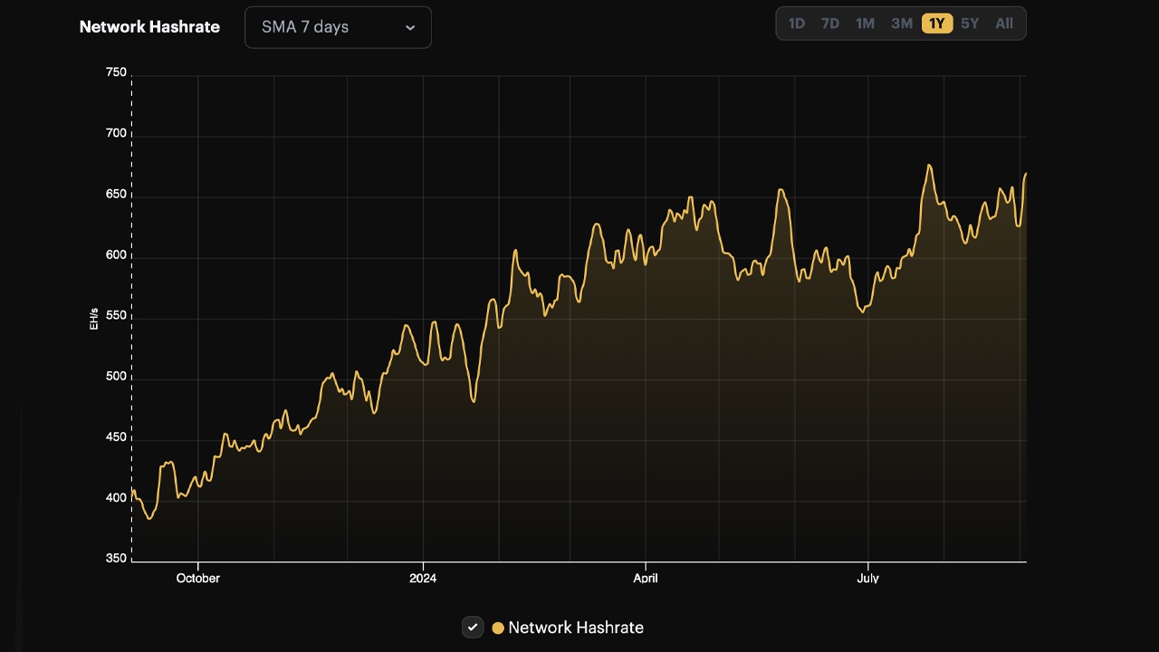 A taxa de hash do Bitcoin se aproxima do pico histórico, apesar do aumento de dificuldade e da perda de receita