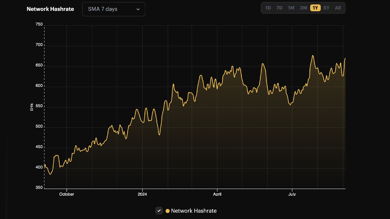 El Hashrate de Bitcoin se Acerca a su Pico Histórico a Pesar del Aumento en la Dificultad y la Pérdida de Ingresos El Hashrate de Bitcoin se Acerca a su Pico Histórico a Pesar del Aumento en la Dificultad y la Pérdida de Ingresos