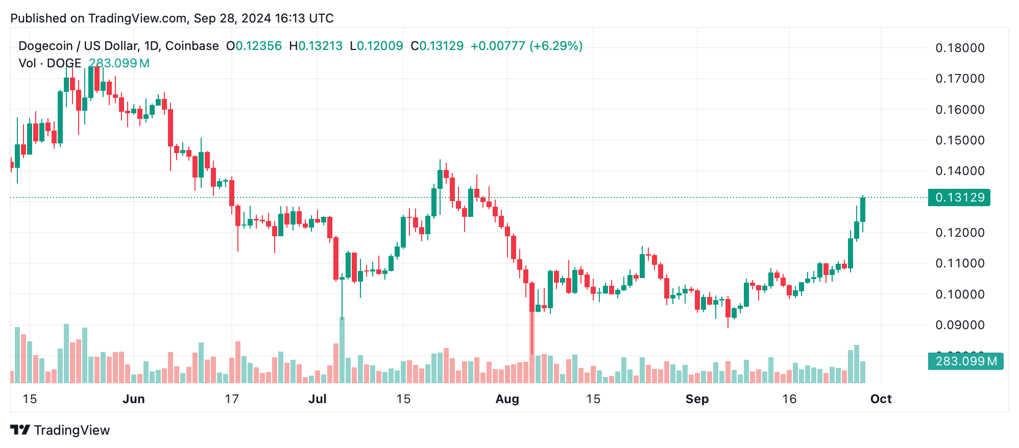 Meme Coins Shine: SHIB sobe 35%, MOODENG sobe para valor de mercado de US$ 305 milhões