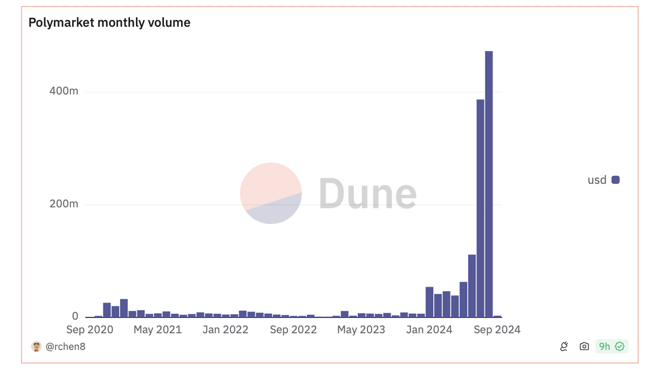 Августовский объем Polymarket достиг рекордных $472,87 млн ​​на фоне ажиотажа вокруг выборов