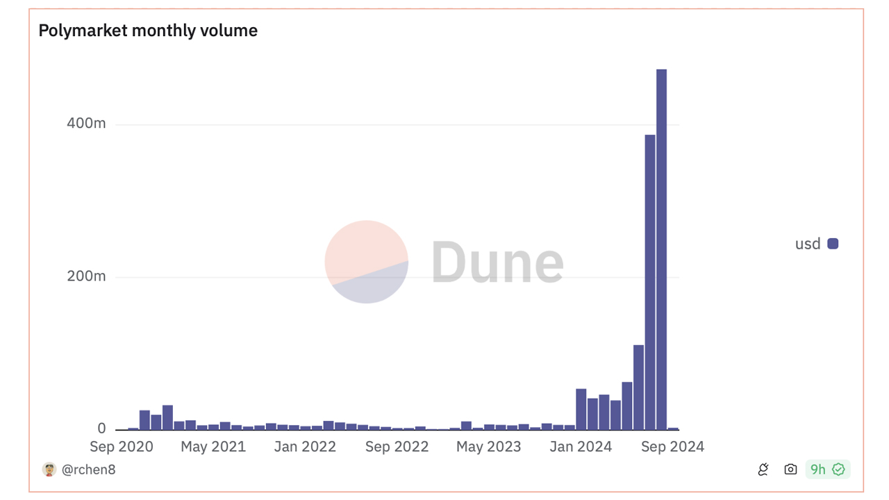 Polymarket Hits Record $472.87M in August Volume Amid Election Betting Frenzy Polymarket Hits Record $472.87M in August Volume Amid Election Betting Frenzy