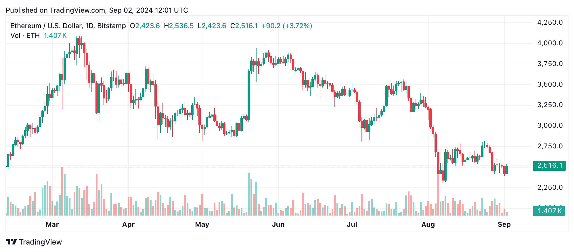 Análise Técnica Ethereum: Preço da ETH paira na zona de consolidação