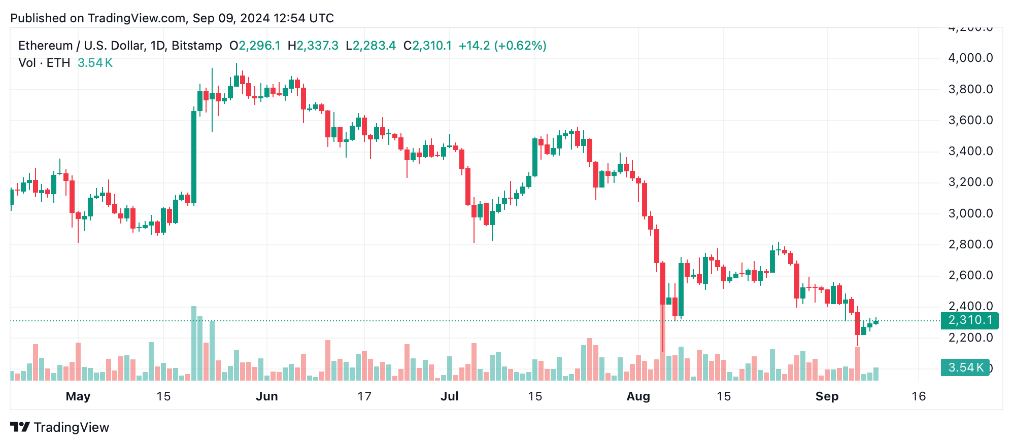 Análise técnica do Ethereum: ETH enfrenta resistência fundamental